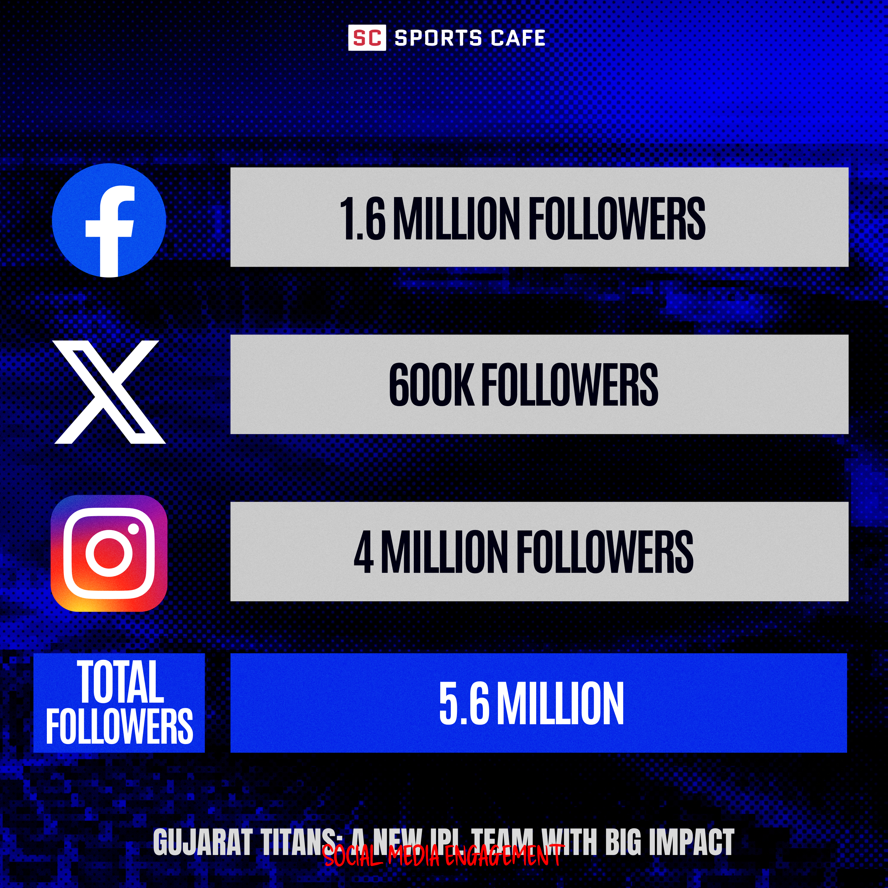 Gujarat Titans Social Media Following.